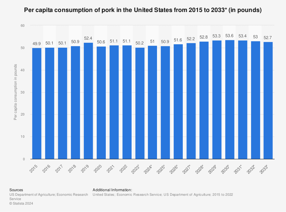 Statistic: Per capita consumption of pork in the United States from 2015 to 2031* (in pounds) | Statista