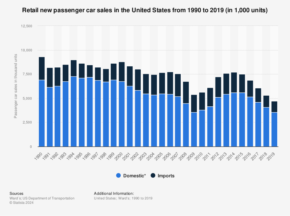 Retail new passenger car sales in the U.S. 2014 | Statistic
