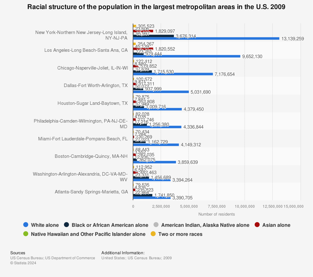 Statistic: Racial structure of the population in the largest metropolitan areas in the U.S. 2009 | Statista