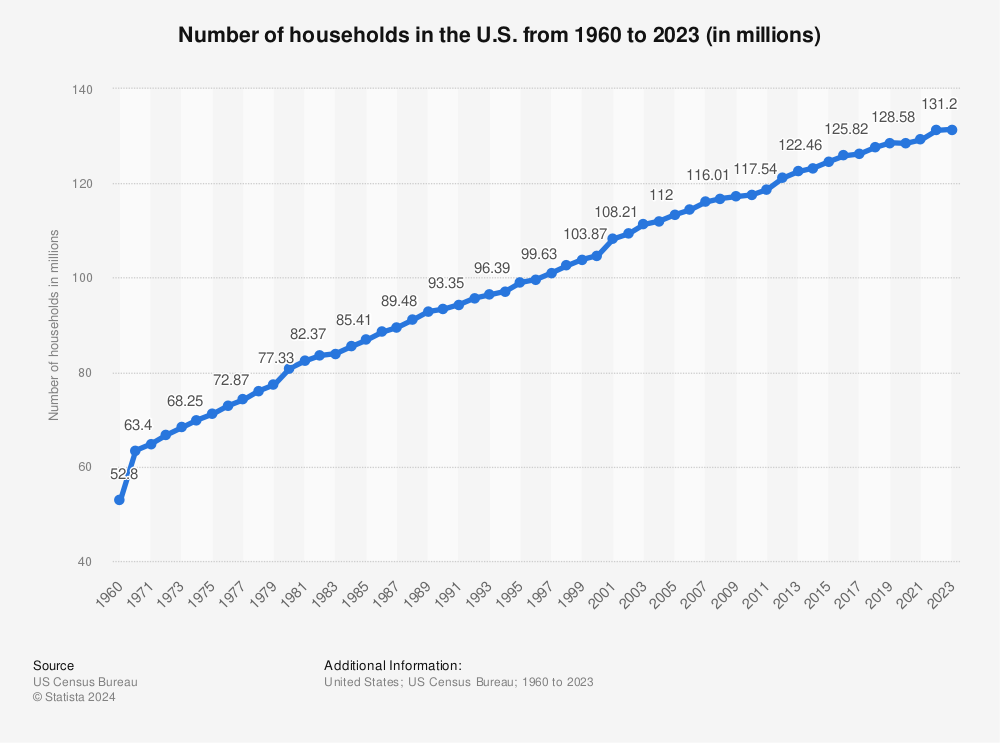 Statistic: Number of households in the U.S. from 1960 to 2021 (in millions) | Statista