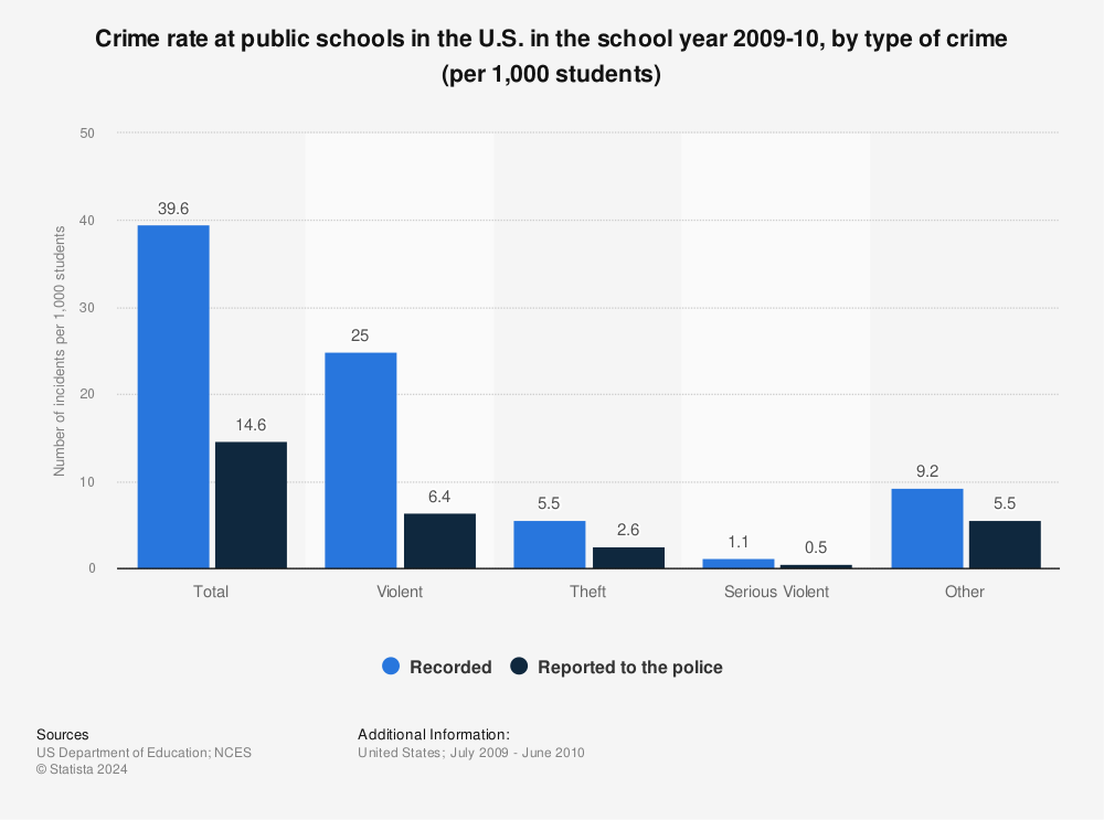 Statistic: Crime rate at public schools in the U.S. in the school year 2009-10, by type of crime (per 1,000 students) | Statista