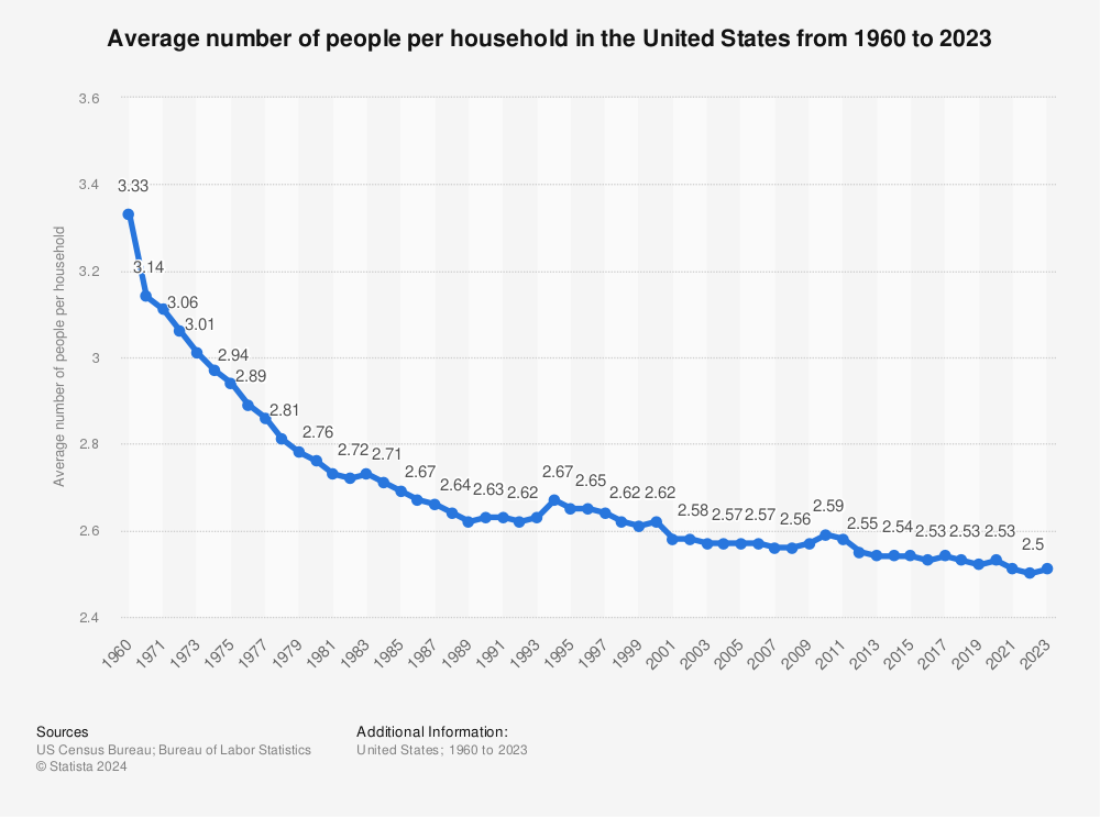 Statistic: Average number of people per household in the United States from 1960 to 2020 | Statista