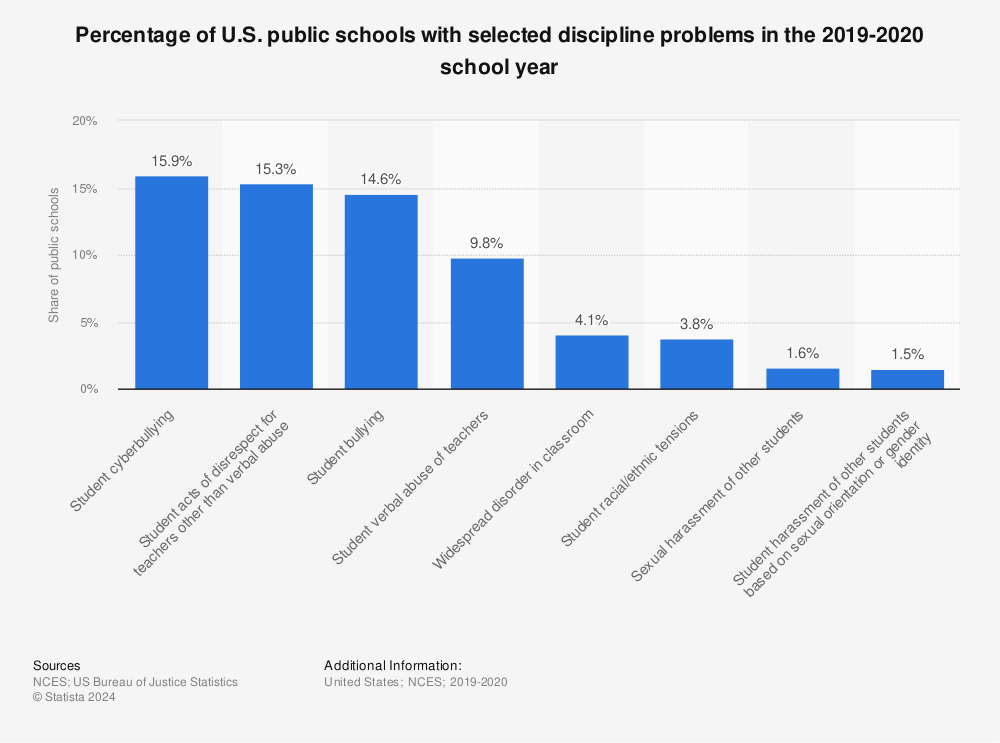 Statistic: Percentage of U.S. public schools with selected discipline problems in 2017-2018 school year, by school level | Statista