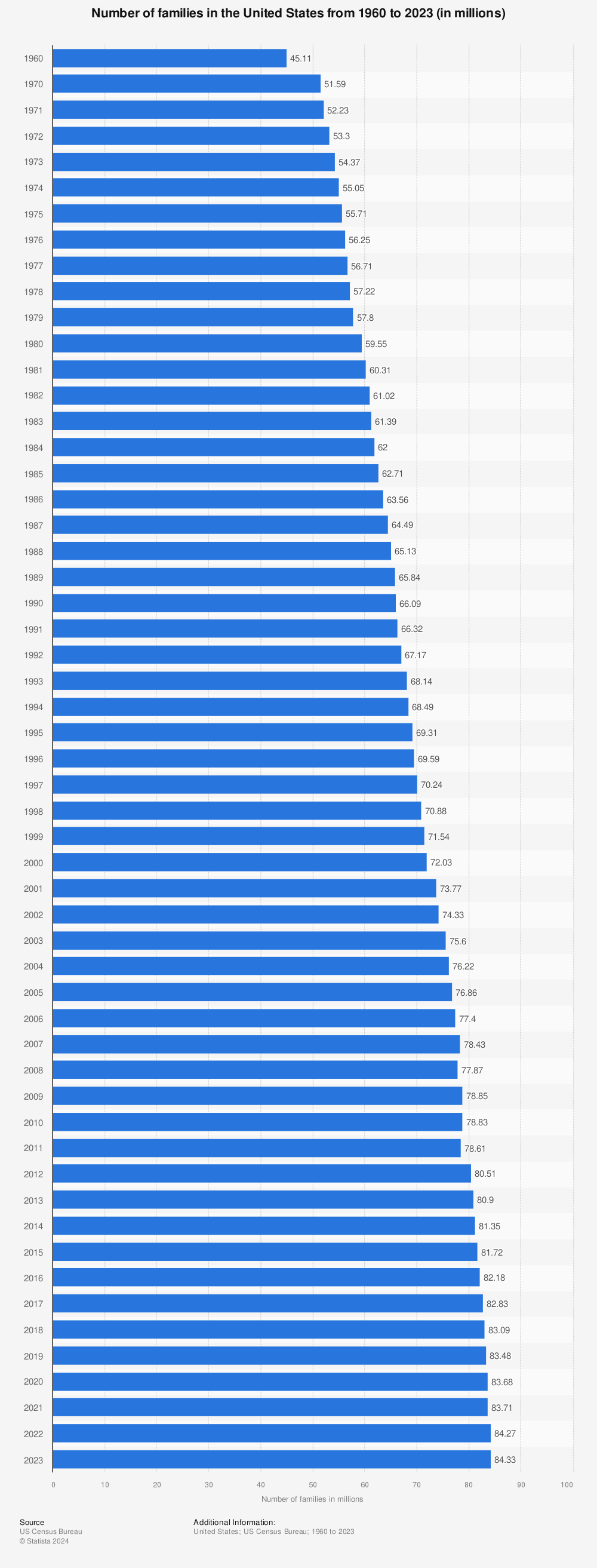 Statistic: Number of families in the United States from 1960 to 2022 (in millions) | Statista