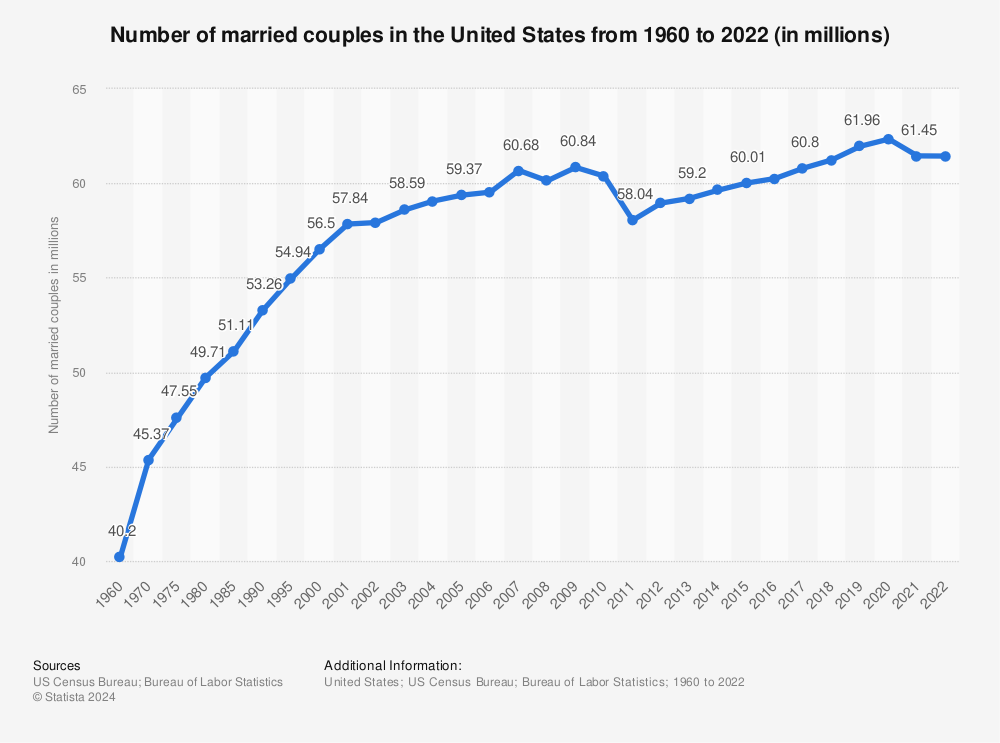 Statistic: Number of married couples in the United States from 1960 to 2022 (in millions) | Statista