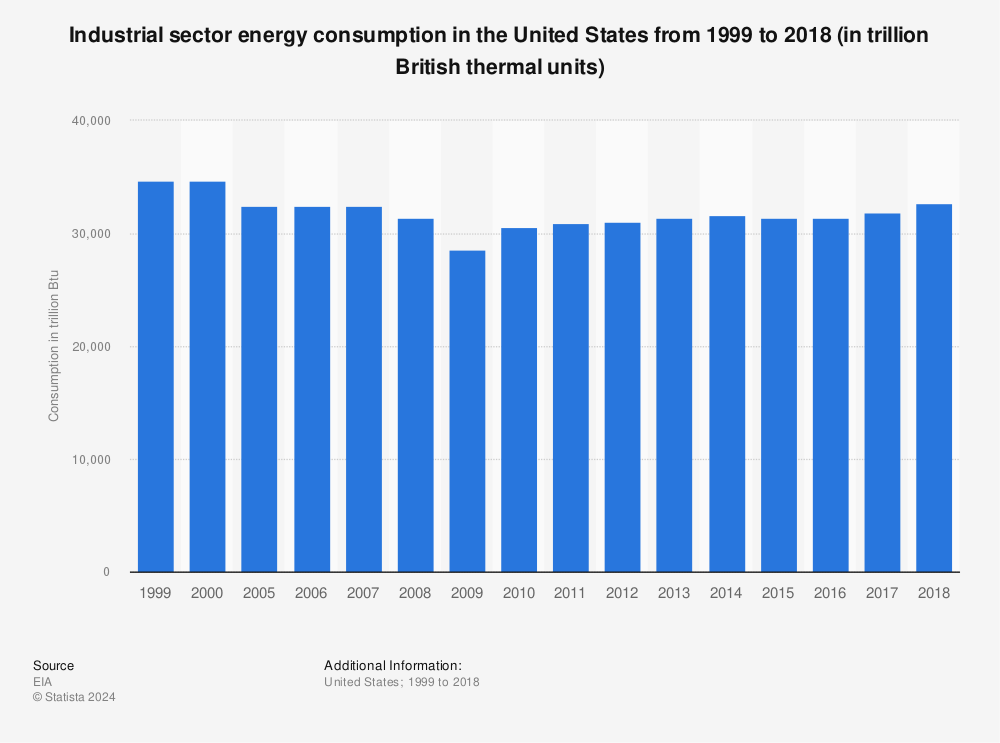 Statistic: Industrial sector energy consumption in the United States from 1999 to 2018 (in trillion British thermal units) | Statista