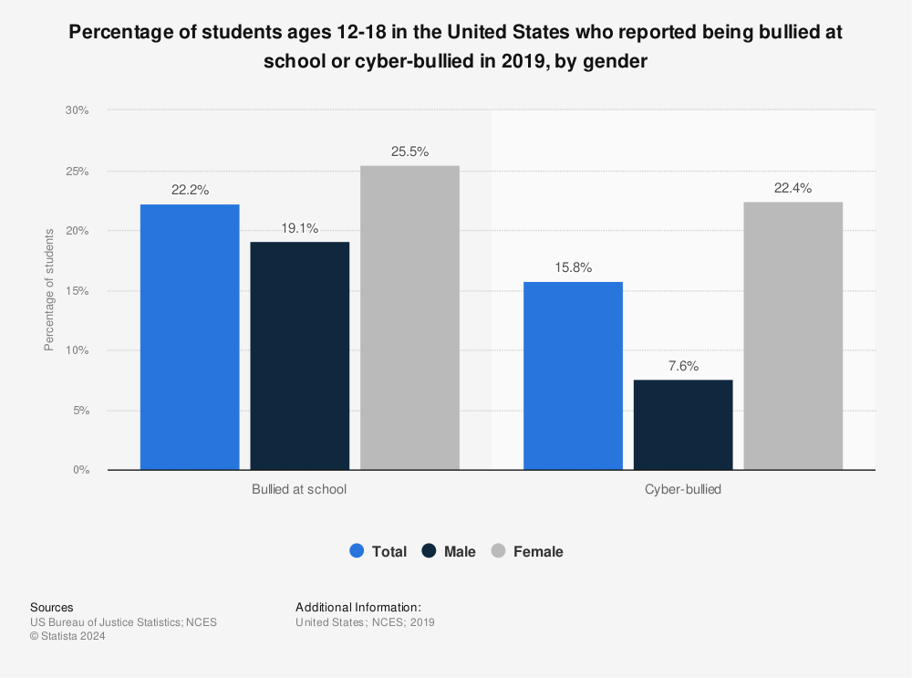 Statistic: Percentage of students ages 12-18 in the United States who reported being bullied at school or cyber-bullied in 2019, by gender | Statista