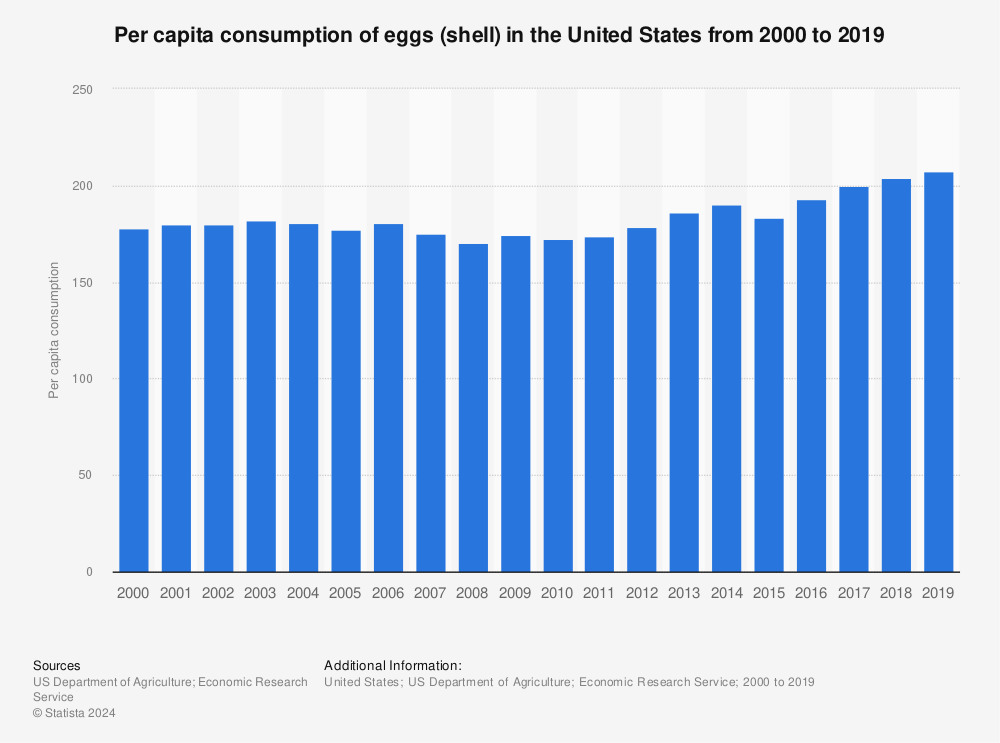 Statistic: Per capita consumption of eggs (shell) in the United States from 2000 to 2019 | Statista