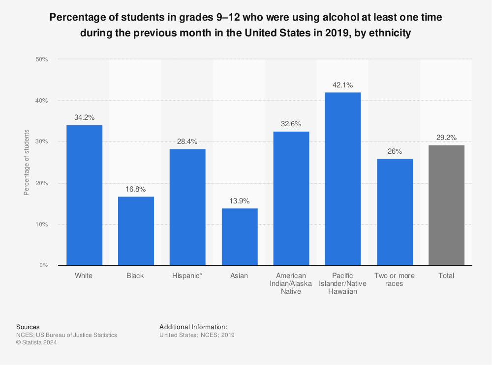 Statistic: Percentage of students in grades 9–12 who were using alcohol at least one time during the previous month in the United States in 2019, by ethnicity | Statista