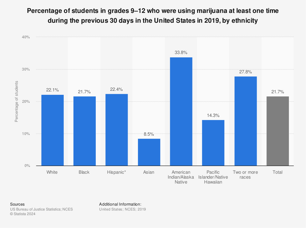 Statistic: Percentage of students in grades 9–12 who were using marijuana at least one time during the previous 30 days in the United States in 2019, by ethnicity | Statista