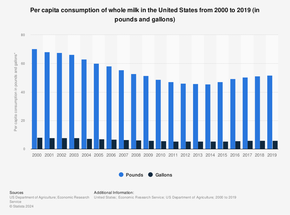 Statistic: Per capita consumption of whole milk in the United States from 2000 to 2019 (in pounds and gallons) | Statista