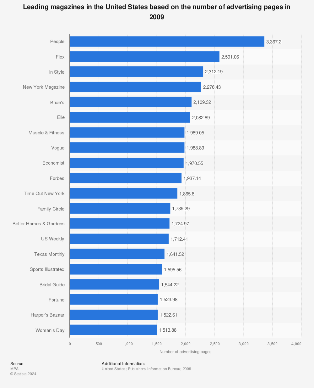 Statistic: Leading magazines in the United States based on the number of advertising pages in 2009 | Statista