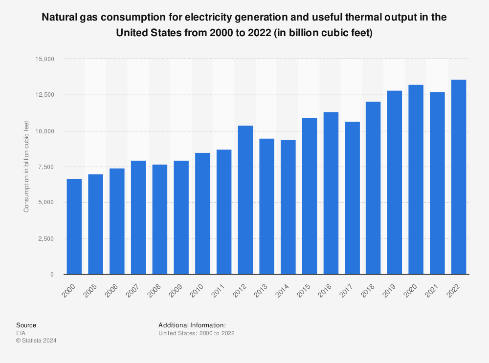 Statistic: Natural gas consumption for electricity generation and useful thermal output in the United States from 2000 to 2020* (in billion cubic feet) | Statista