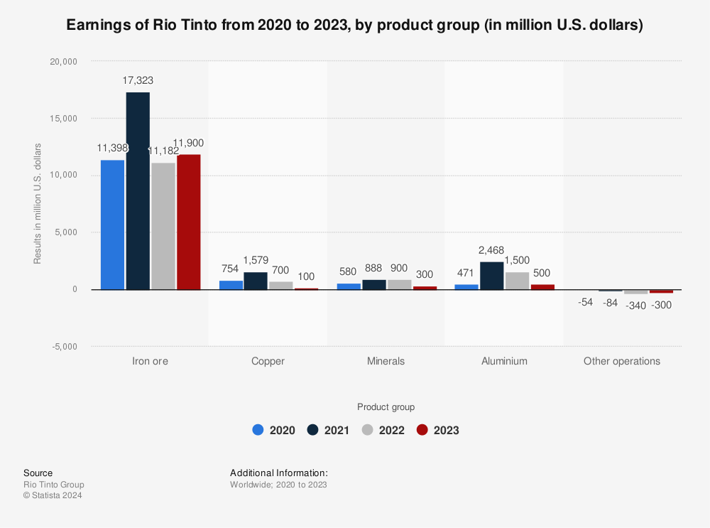 Statistic: Earnings of Rio Tinto from 2020 to 2022, by product group (in million U.S. dollars) | Statista