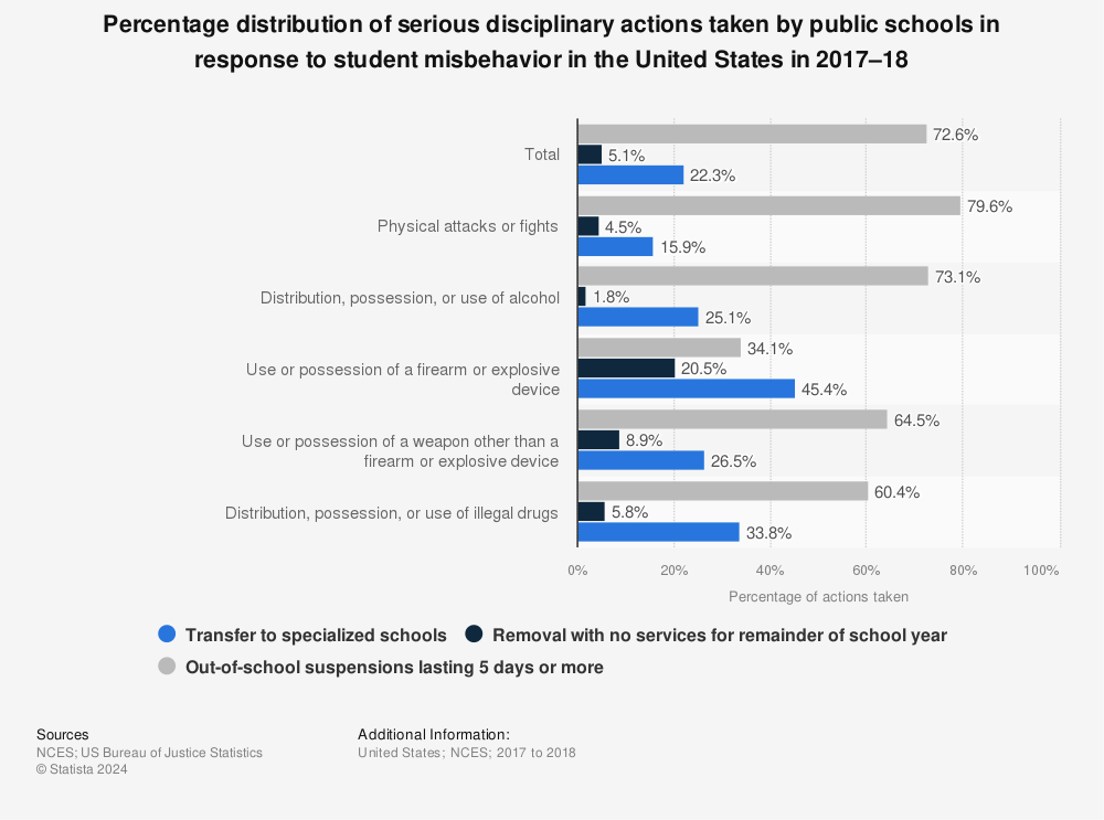Statistic: Percentage distribution of serious disciplinary actions taken by public schools in response to student misbehavior in the United States in 2017–18 | Statista