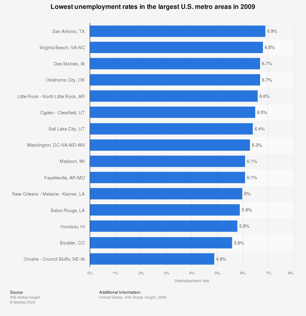 Statistic: Lowest unemployment rates in the largest U.S. metro areas in 2009 | Statista