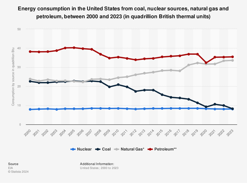 Statistic: Energy consumption in the United States from coal, nuclear sources, natural gas and petroleum, between 2000 and 2022 (in quadrillion British thermal units) | Statista