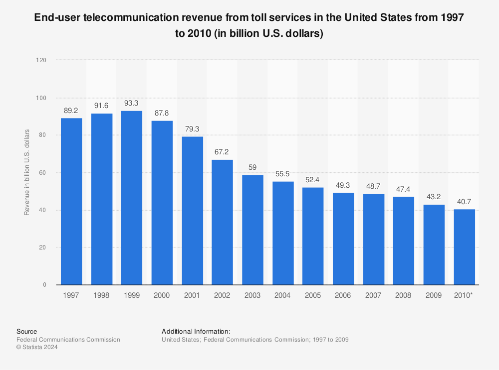 Statistic: End-user telecommunication revenue from toll services in the United States from 1997 to 2010 (in billion U.S. dollars) | Statista