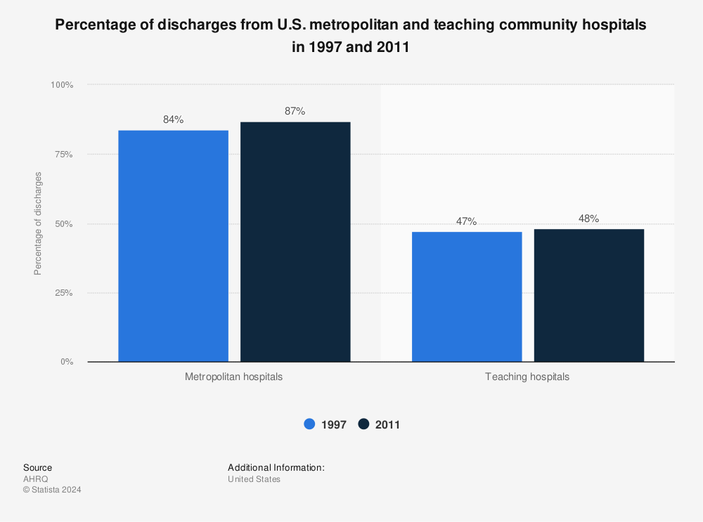 Statistic: Percentage of discharges from U.S. metropolitan and teaching community hospitals in 1997 and 2011 | Statista