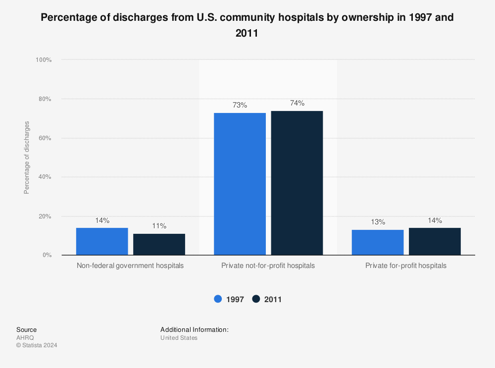 Statistic: Percentage of discharges from U.S. community hospitals by ownership in 1997 and 2011 | Statista