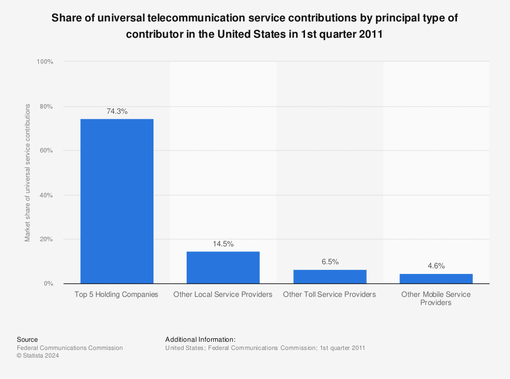 Statistic: Share of universal telecommunication service contributions by principal type of contributor in the United States in 1st quarter 2011 | Statista