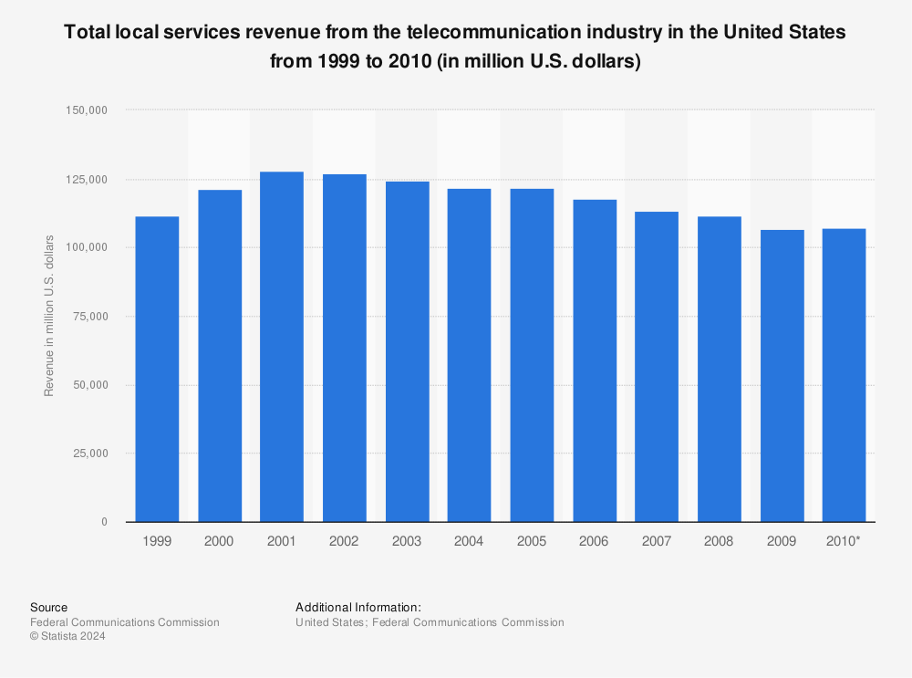 Statistic: Total local services revenue from the telecommunication industry in the United States from 1999 to 2010 (in million U.S. dollars) | Statista