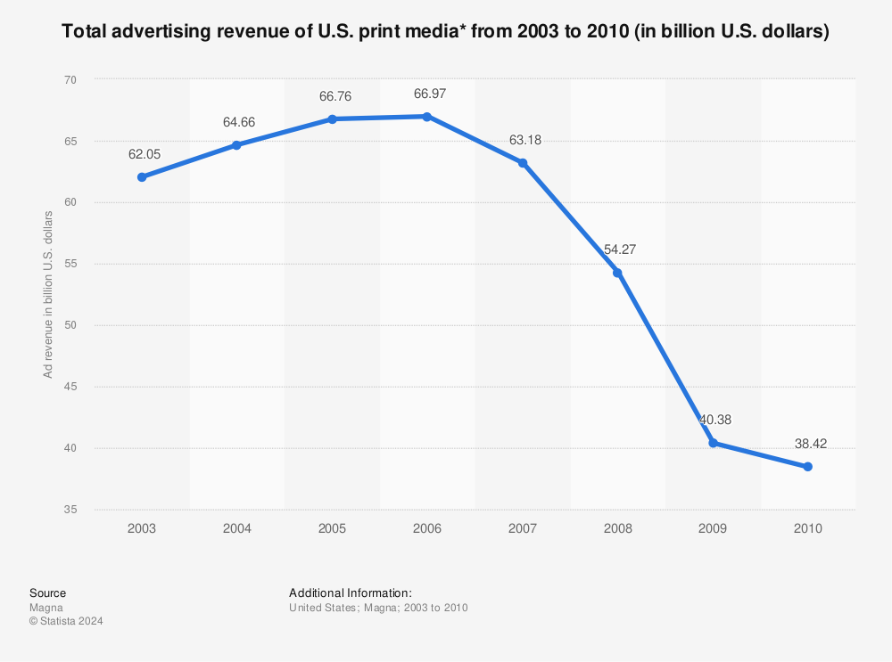 Statistic: Total advertising revenue of U.S. print media* from 2003 to 2010 (in billion U.S. dollars) | Statista