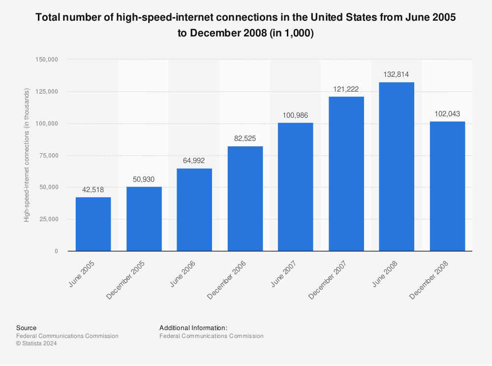 Statistic: Total number of high-speed-internet connections in the United States from June 2005 to December 2008 (in 1,000) | Statista