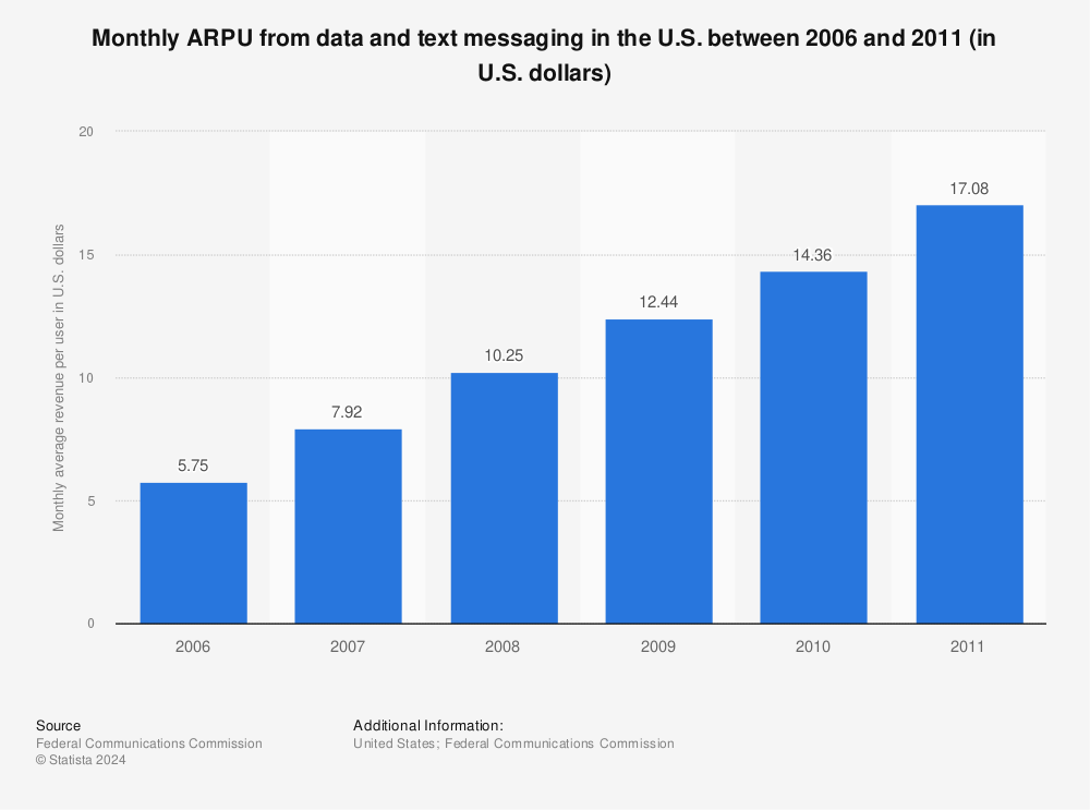 Statistic: Monthly ARPU from data and text messaging in the U.S. between 2006 and 2011 (in U.S. dollars) | Statista