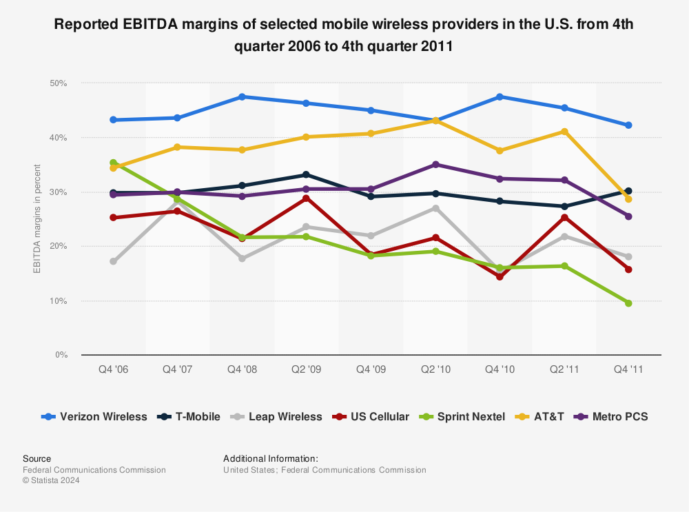 Statistic: Reported EBITDA margins of selected mobile wireless providers in the U.S. from 4th quarter 2006 to 4th quarter 2011 | Statista