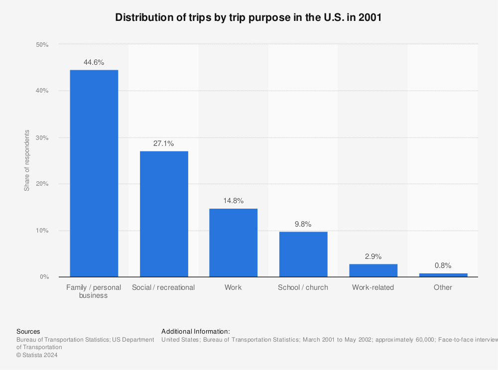 Statistic: Distribution of trips by trip purpose in the U.S. in 2001 | Statista