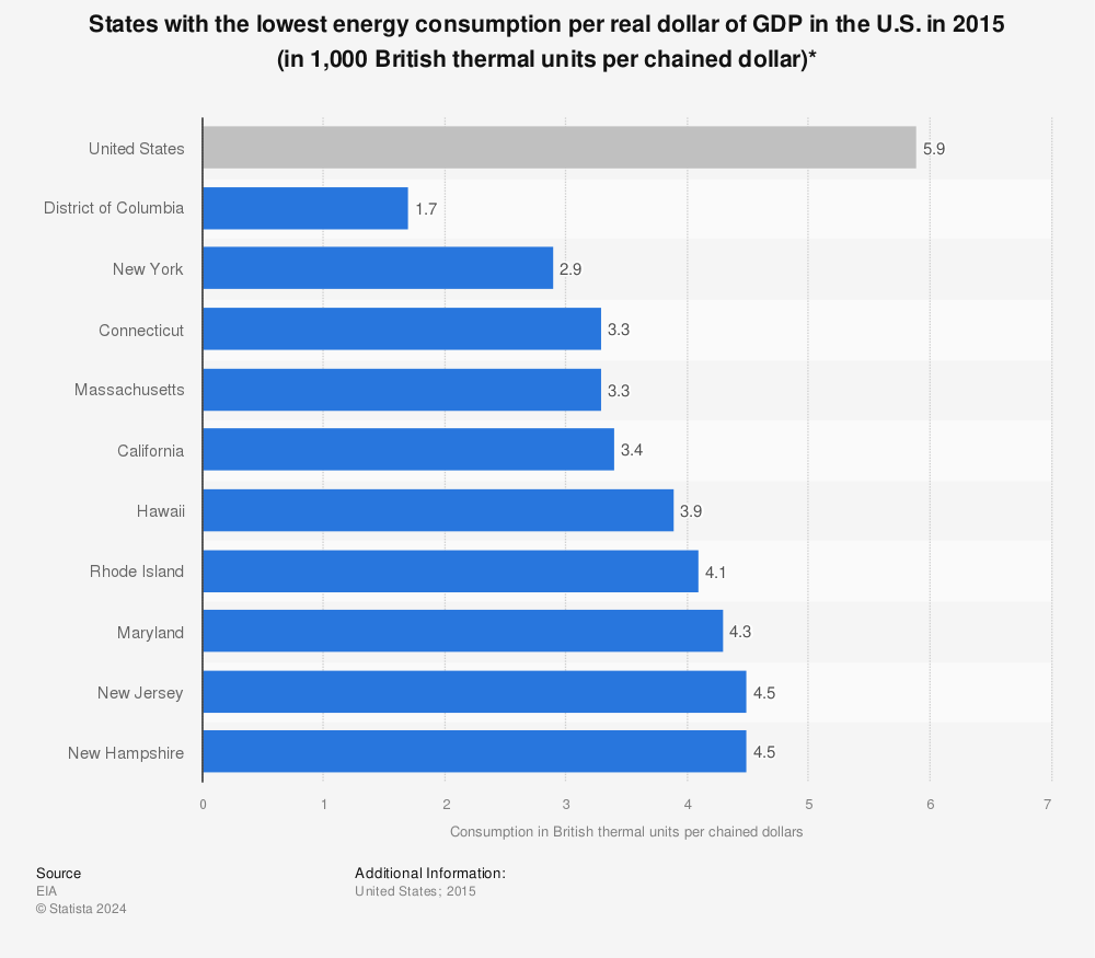 Statistic: States with the lowest energy consumption per real dollar of GDP in the U.S. in 2015 (in 1,000 British thermal units per chained dollar)* | Statista