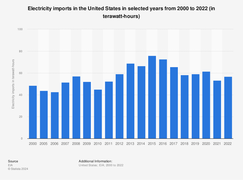 Statistic: Electricity import volume in the United States from 1999 to 2019* (in terawatt hours) | Statista