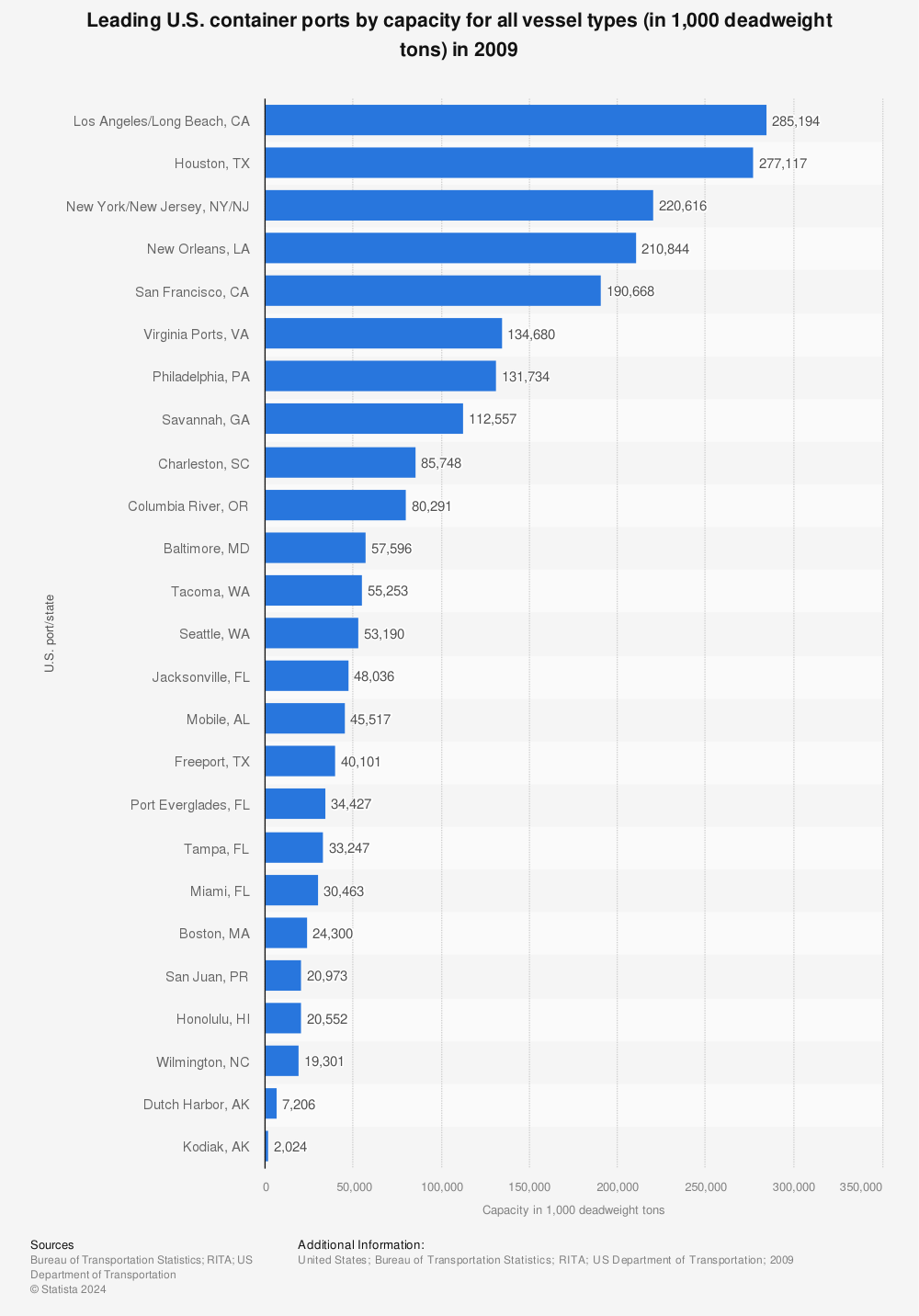 Statistic: Leading U.S. container ports by capacity for all vessel types (in 1,000 deadweight tons) in 2009 | Statista