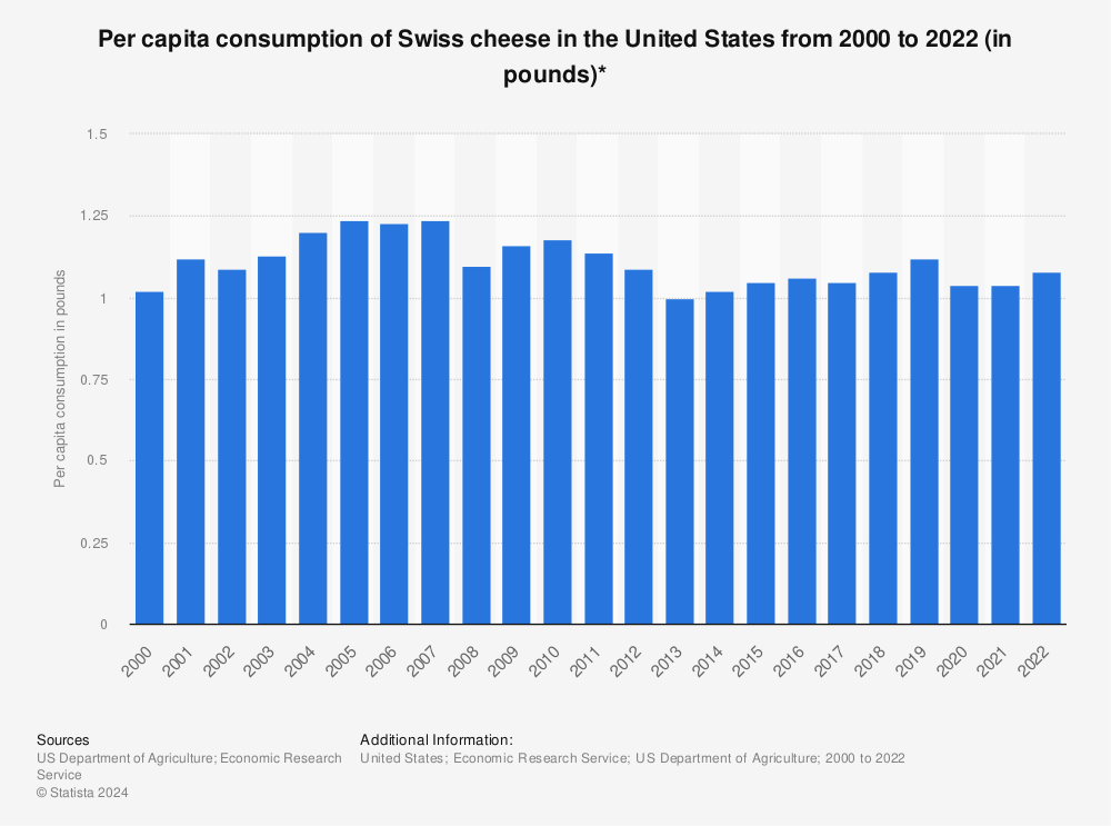 Statistic: Per capita consumption of Swiss cheese in the United States from 2000 to 2020 (in pounds)* | Statista