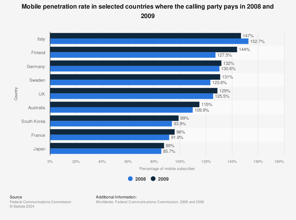 Statistic: Mobile penetration rate in selected countries where the calling party pays in 2008 and 2009 | Statista