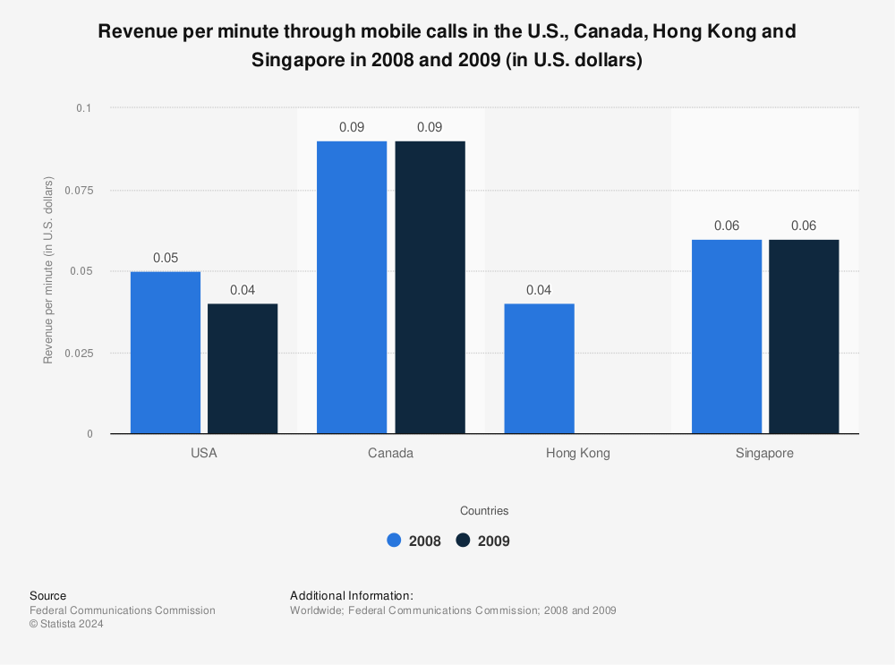 Statistic: Revenue per minute through mobile calls in the U.S., Canada, Hong Kong and Singapore in 2008 and 2009 (in U.S. dollars) | Statista