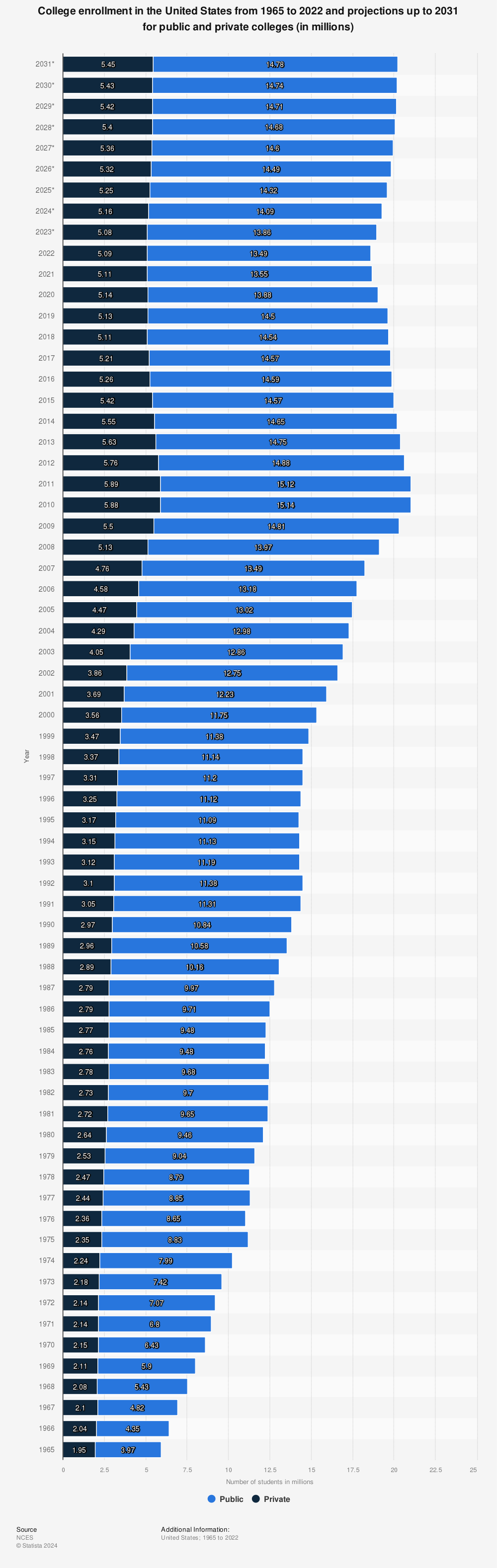 Statistic: College enrollment in the United States from 1965 to 2020 and projections up to 2030 for public and private colleges (in millions) | Statista