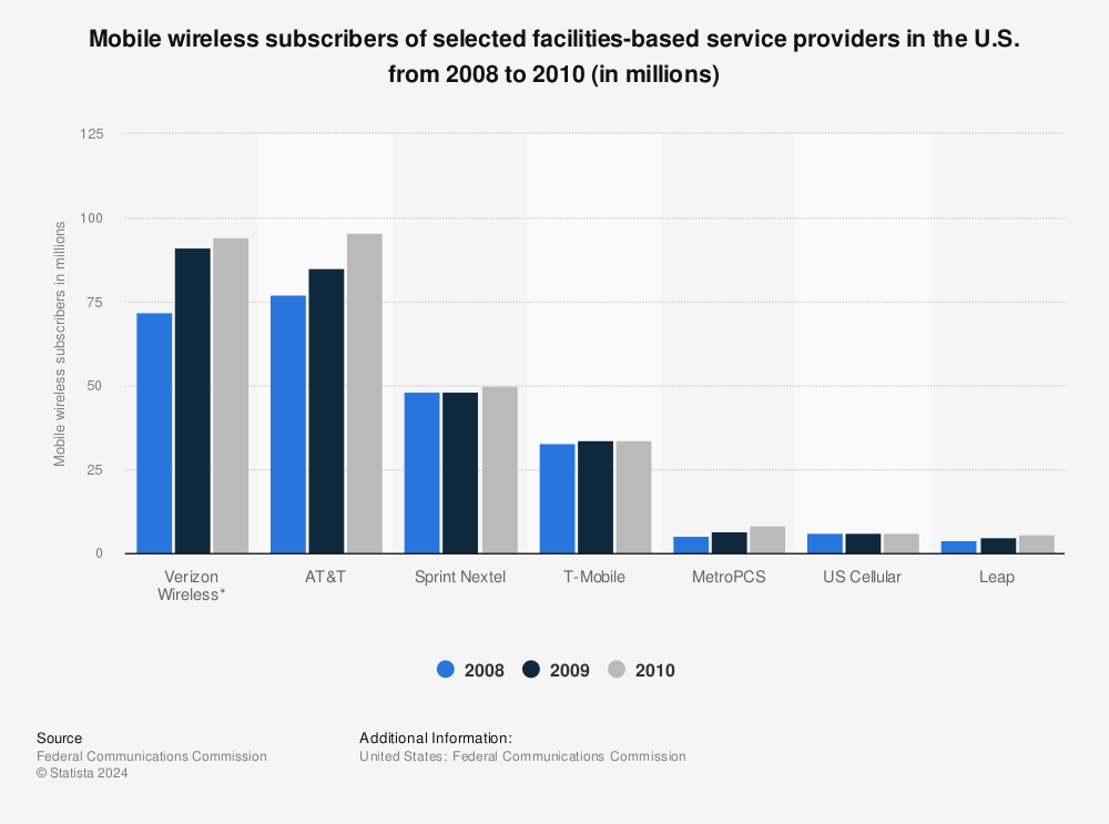 Statistic: Mobile wireless subscribers of selected facilities-based service providers in the U.S. from 2008 to 2010 (in millions) | Statista