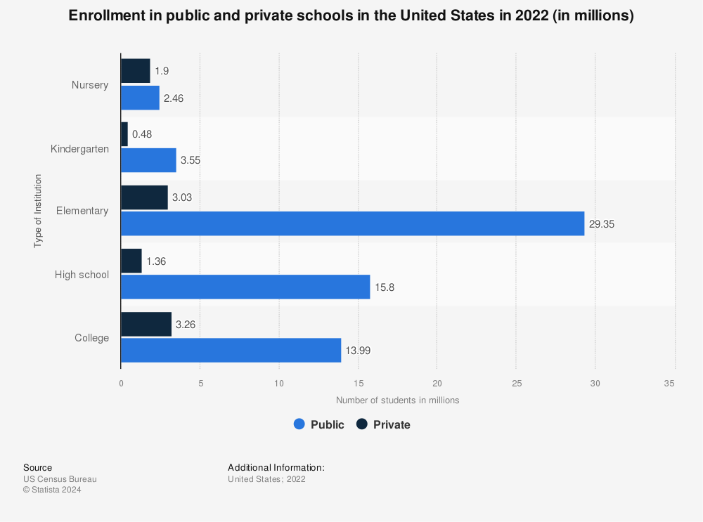 Statistic: Enrollment in public and private schools in the United States in 2020 (in millions) | Statista