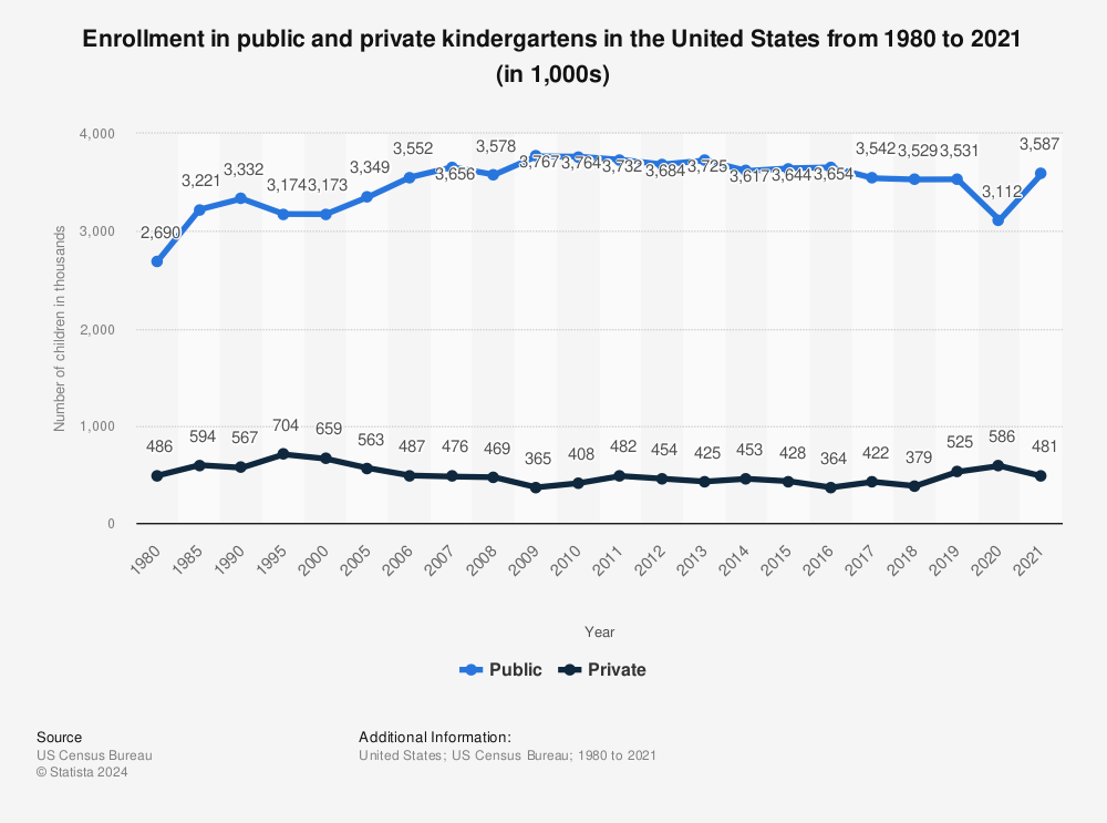 Statistic: Enrollment in public and private kindergartens in the United States from 1980 to 2020 (in 1,000s) | Statista
