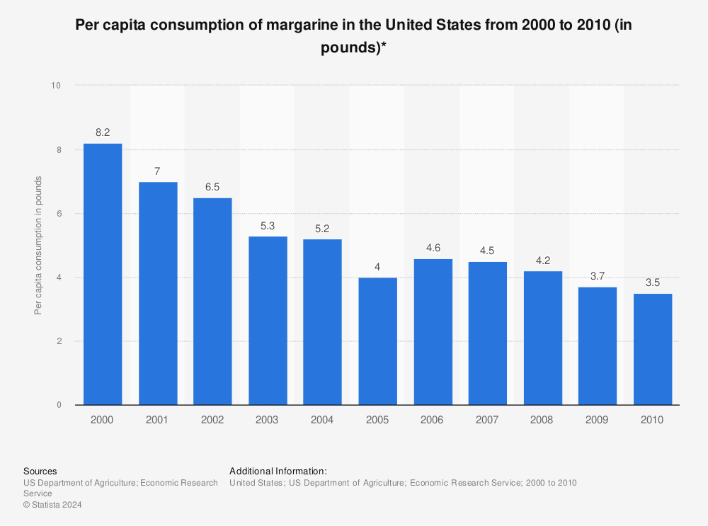 Statistic: Per capita consumption of margarine in the United States from 2000 to 2010 (in pounds)* | Statista
