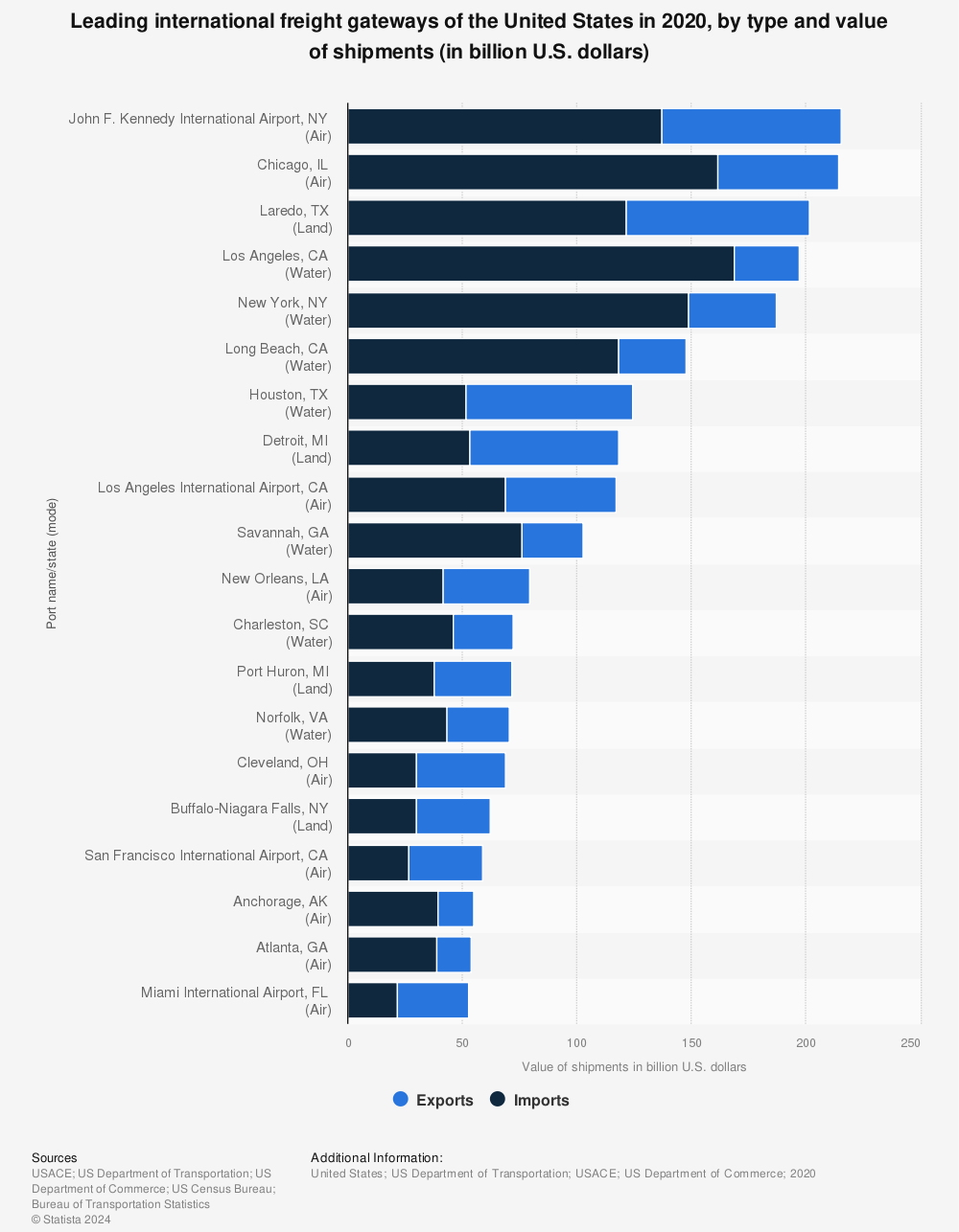 Statistic: Leading international freight gateways of the United States in 2019, by type and value of shipments (in billion U.S. dollars) | Statista