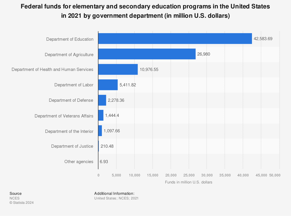 Statistic: Federal funds for elementary and secondary education programs in the United States in 2020, by government department (in million U.S. dollars) | Statista