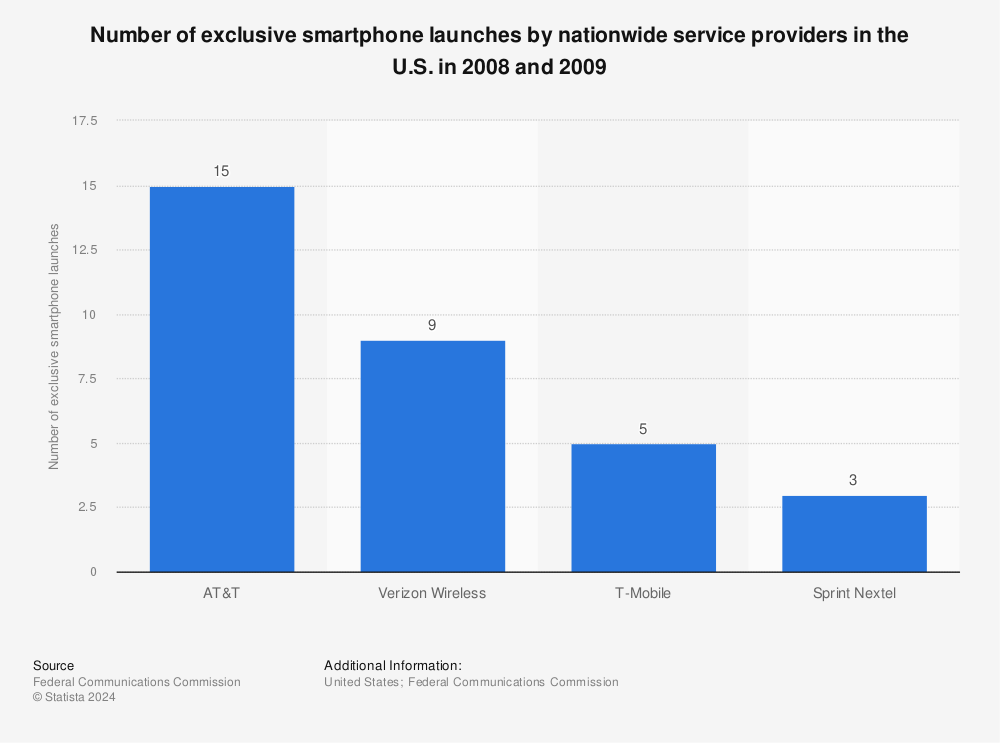 Statistic: Number of exclusive smartphone launches by nationwide service providers in the U.S. in 2008 and 2009 | Statista