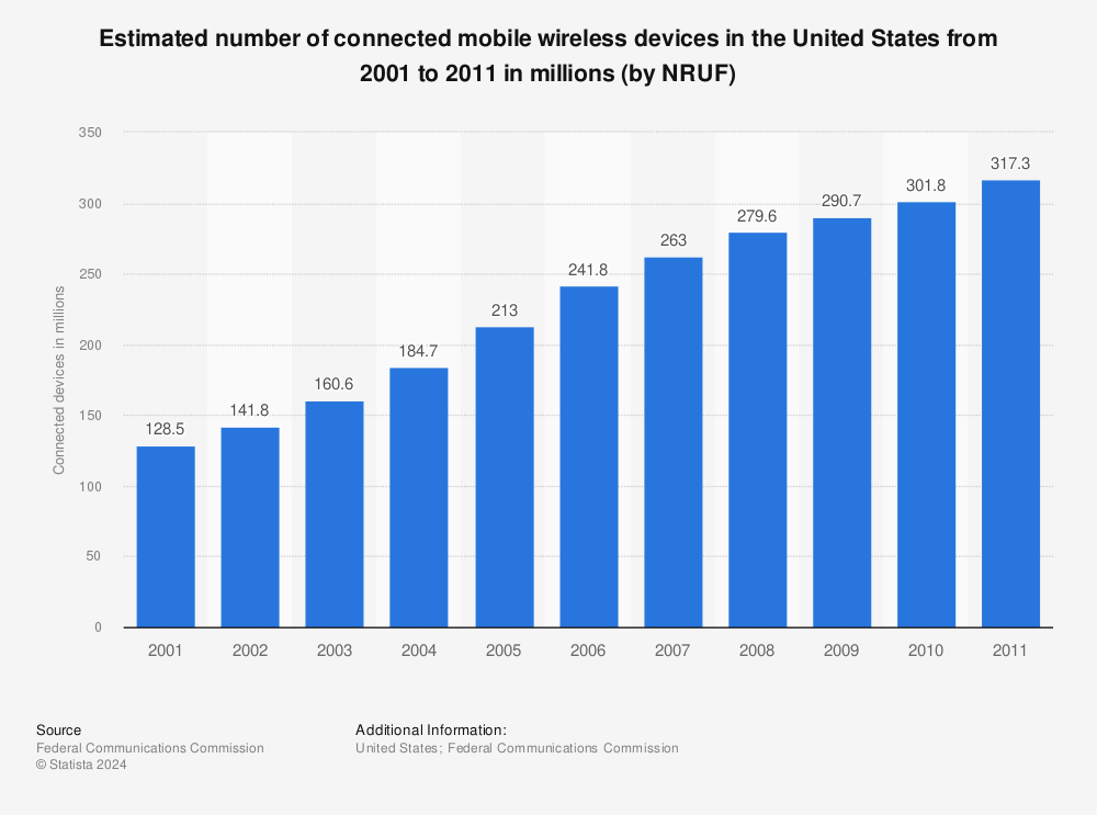 Statistic: Estimated number of connected mobile wireless devices in the United States from 2001 to 2011 in millions (by NRUF) | Statista