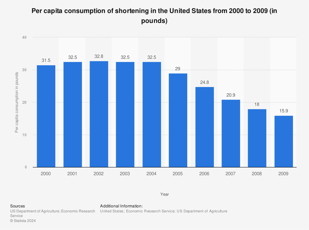 Statistic: Per capita consumption of shortening in the United States from 2000 to 2009 (in pounds) | Statista