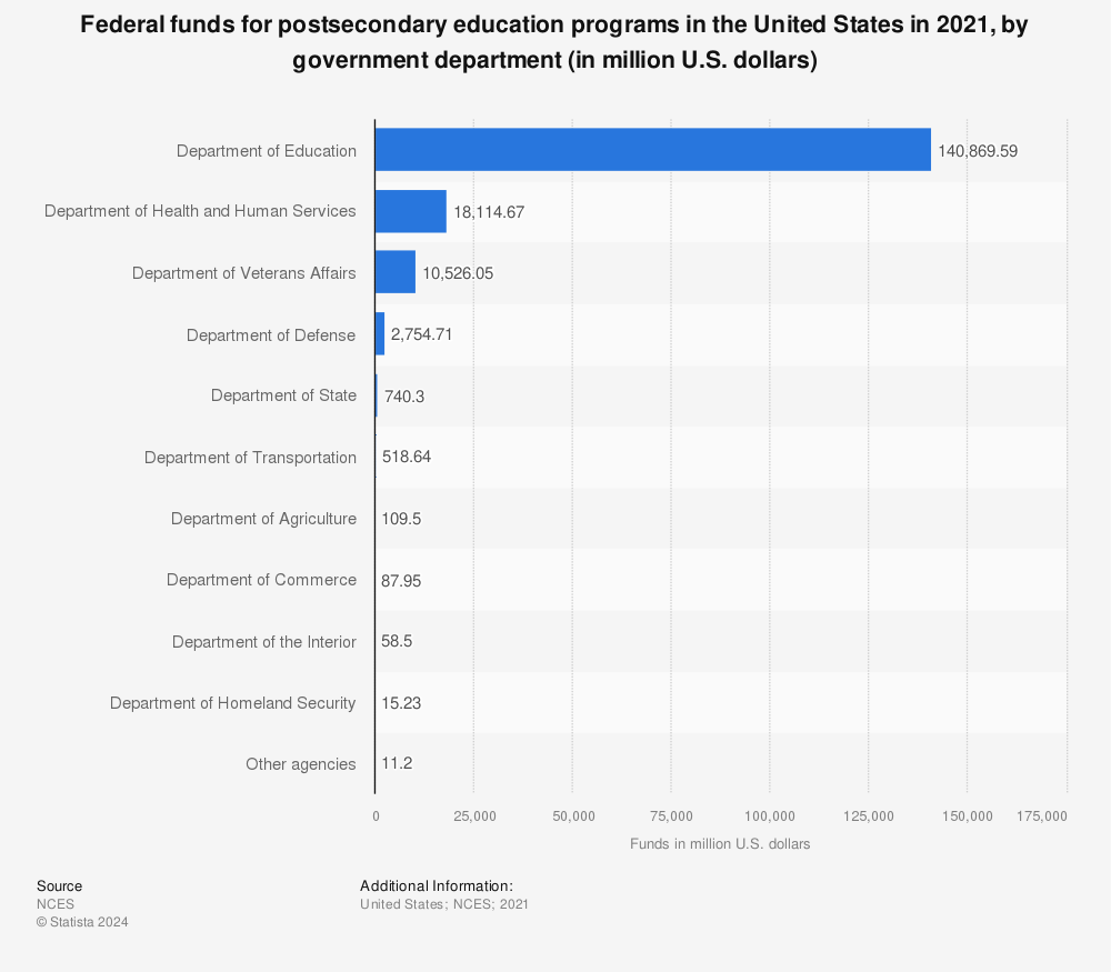 Statistic: Federal funds for postsecondary education programs in the United States in 2020, by government department (in million U.S. dollars) | Statista