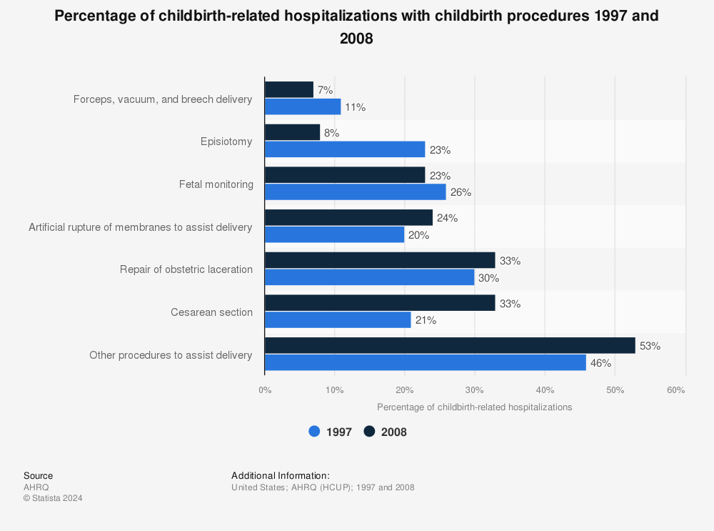 Statistic: Percentage of childbirth-related hospitalizations with childbirth procedures 1997 and 2008 | Statista
