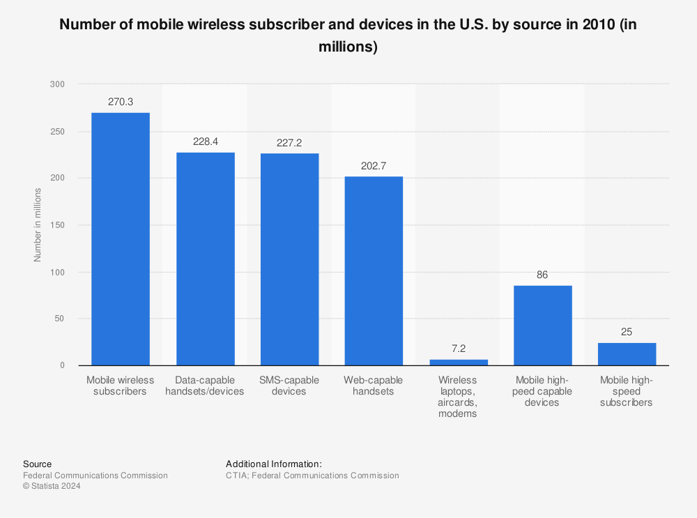 Statistic: Number of mobile wireless subscriber and devices in the U.S. by source in 2010 (in millions) | Statista